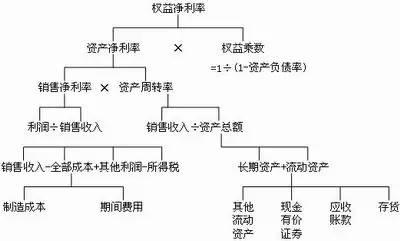 财务分析，“杜邦分析法”，寻找长线牛股的财务利器！