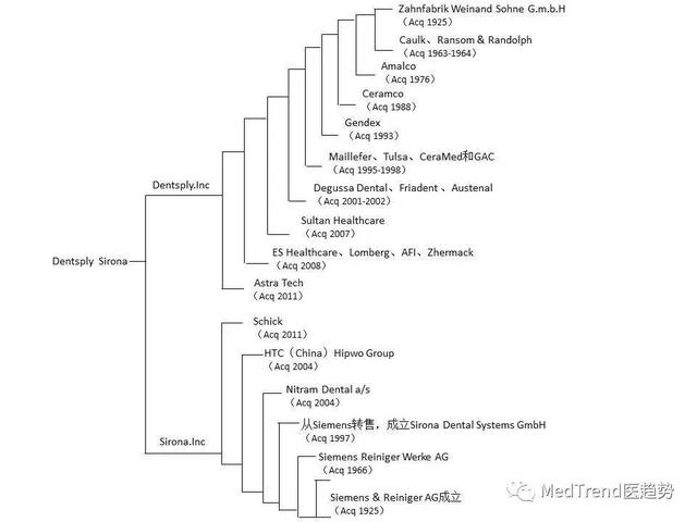 全球牙科巨头之登士柏西诺德——强强联合