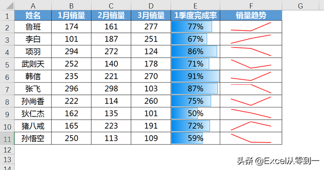 如何让数据给人眼前一亮的感觉，可以试试这2中数据展示的方法