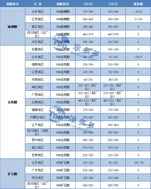 1月5日硫酸市场价格分析