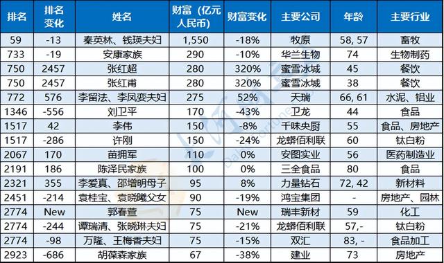 河南16位富豪上榜！2023胡润全球富豪榜出炉