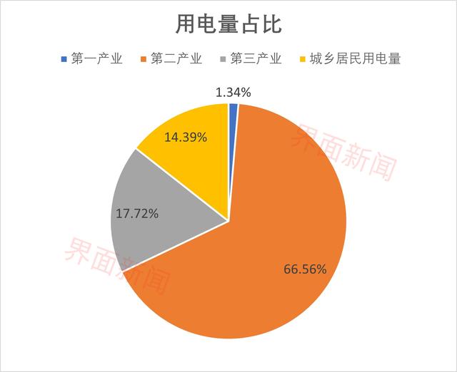 今年上半年全社会用电量数据出炉，透露了哪些信号