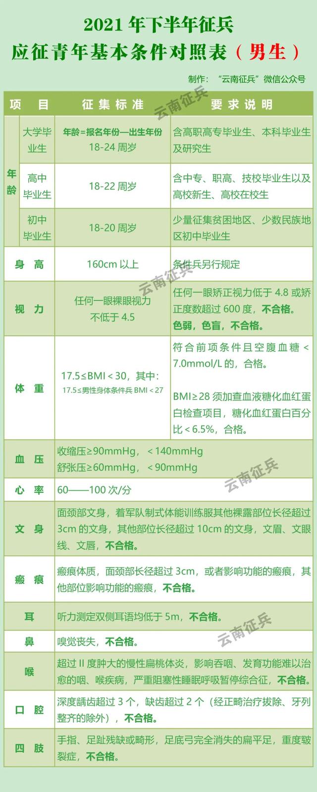 收藏！2021年下半年征兵应征青年基本条件对照表