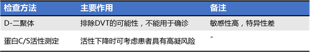 肿瘤相关静脉血栓栓塞症预防与治疗指南（2019 版）中肺栓塞诊断与治疗