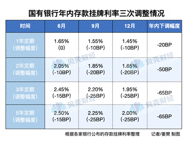 多家银行存款利率下调落地！3年定存挂牌利率进入“1时代”