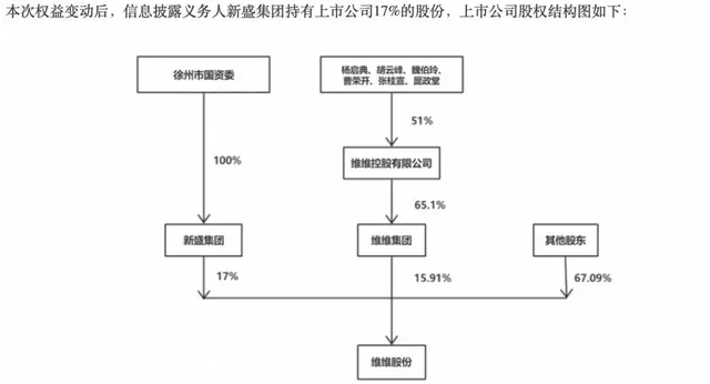 国资9.5亿接盘，维维股份应声涨停！上交所追问：什么情况