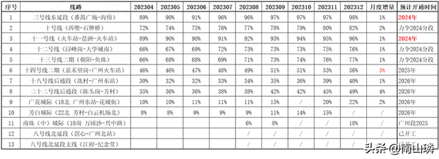 2024年，广州地铁在建线路进度更新