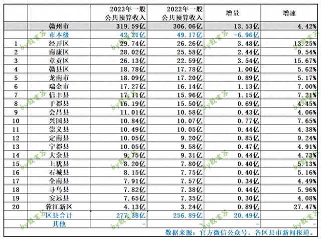 江西赣州市各区县2023年地方财政收入出炉：章贡区增量最多