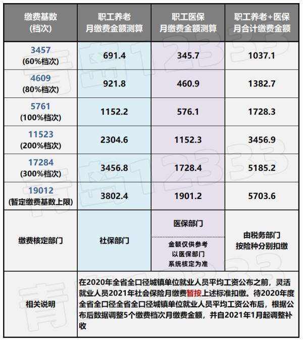 个人投保=职工养老+医保=缴多少钱答案安排上