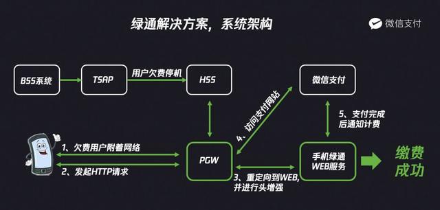 停机断网也能充话费了，操作流程在这儿