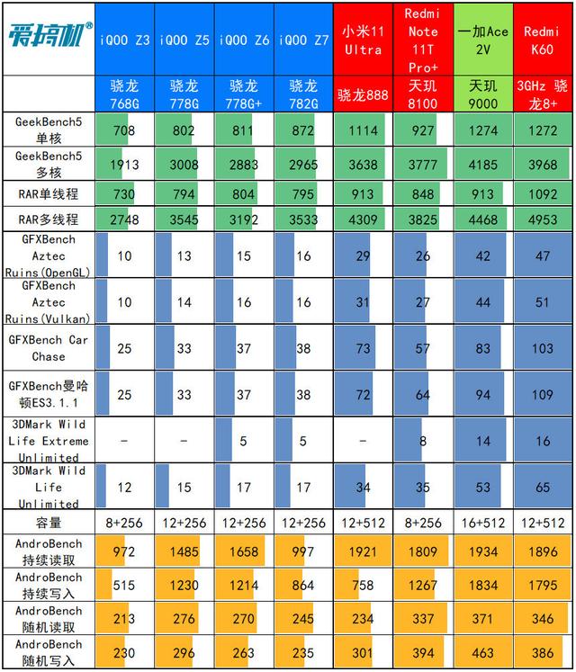 永不为奴LCD！iQOO Z7评测：1599元起的骁龙782G+120W快充