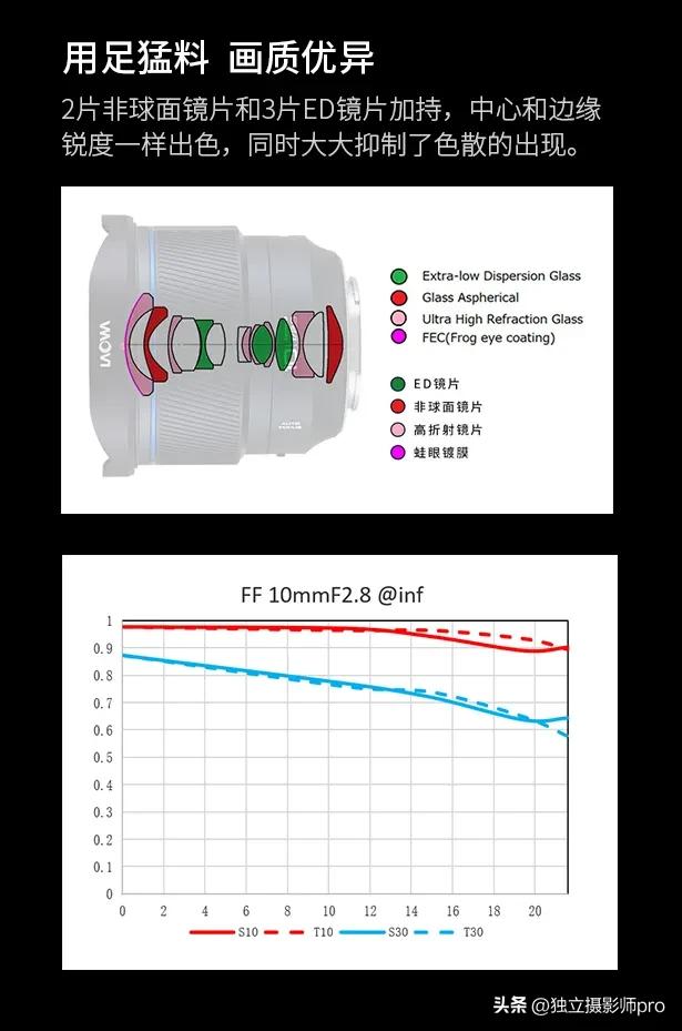 仅售5498！老蛙正式发布AF10mm F2.8全画幅自动镜头