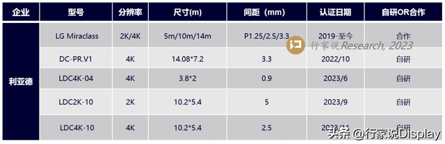 一文打开LED显示龙头的2023