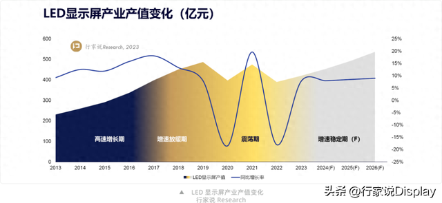 一文打开LED显示龙头的2023