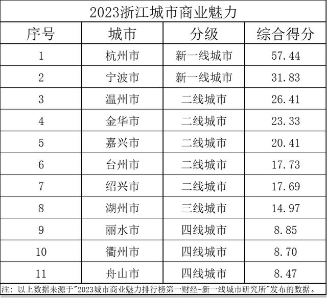 浙江省城市分级最新公布，二线城市5个、新一线2个！丽水超衢州