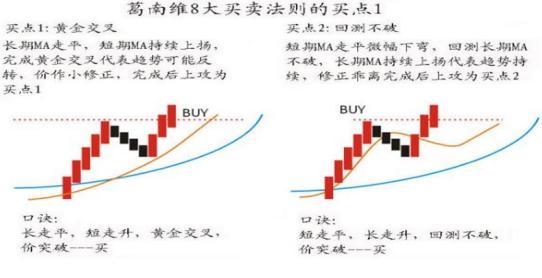 葛兰碧（葛南维）均线八大法则，终于有一文完完整整明明白白讲清楚了！交易其实很简单