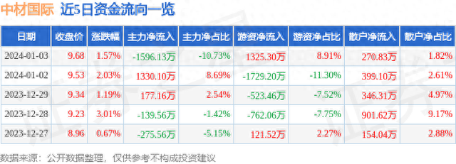 中材国际（600970）1月3日主力资金净卖出1596.13万元