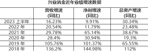 持牌消金半年报观察（二）：“线下之王”兴业消金增速放缓 营收、净利均被马上消金超越