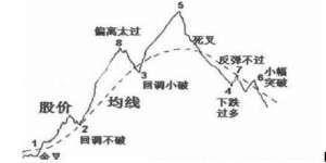 均线-葛兰碧（葛南维）均线八大法则，终于有一文完完整整明明白白讲清楚了交易其实很简单