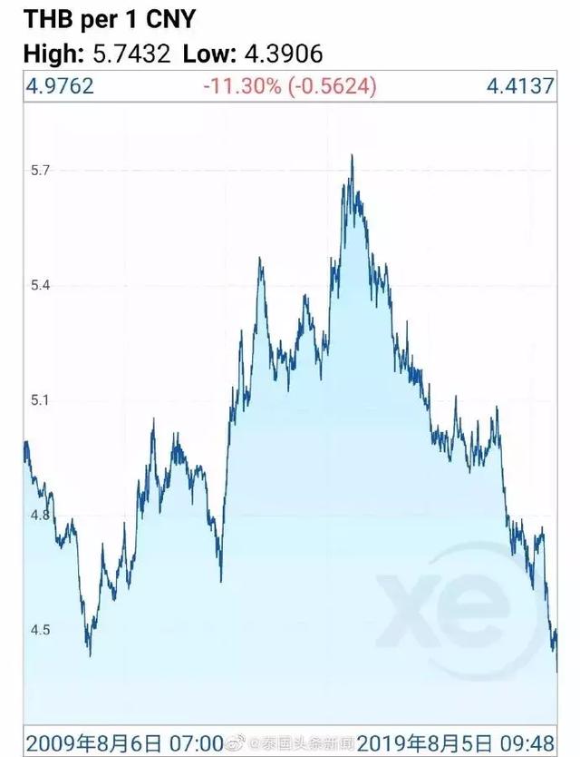 10年最低！人民币兑泰铢破4.4