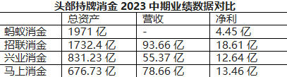 持牌消金半年报观察（二）：“线下之王”兴业消金增速放缓 营收、净利均被马上消金超越