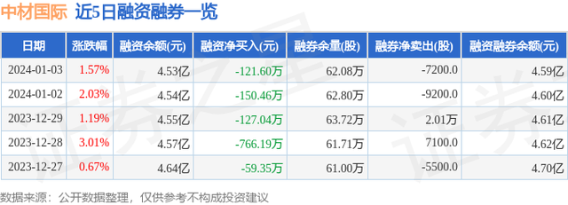 中材国际（600970）1月3日主力资金净卖出1596.13万元