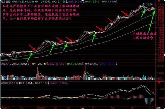 葛兰碧（葛南维）均线八大法则，终于有一文完完整整明明白白讲清楚了！交易其实很简单