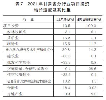 2021年甘肃省国民经济和社会发展统计公报