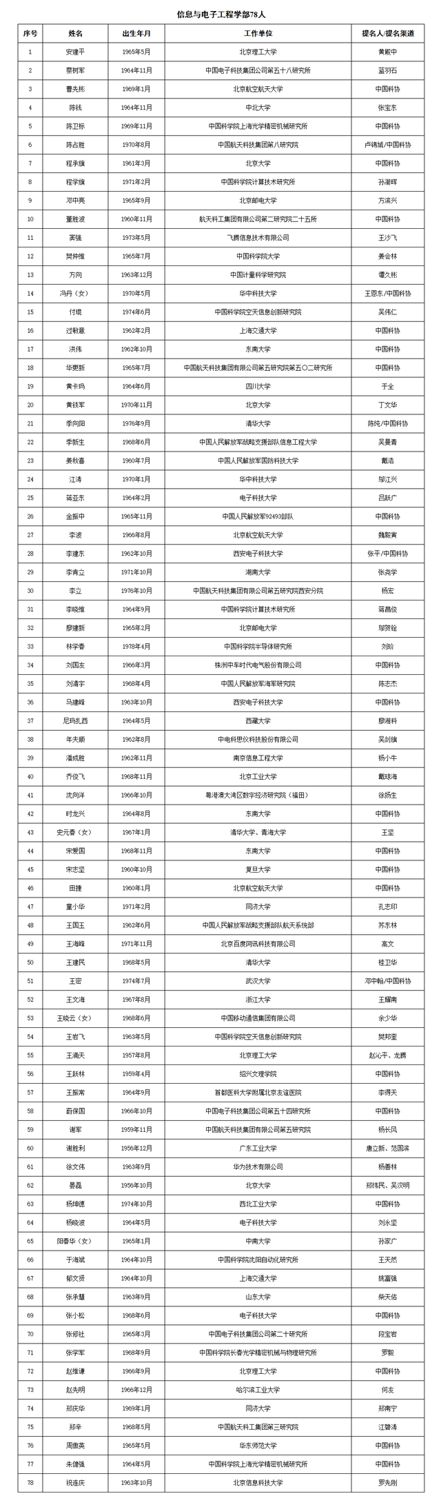 江西5人入选！最新院士候选人名单公布