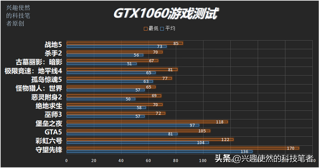 老旗舰GTX980如今能有怎样表现实测对比目前主流显卡GTX1060