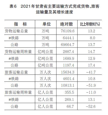 2021年甘肃省国民经济和社会发展统计公报