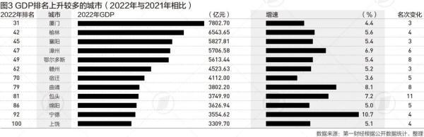 2022年GDP100强城市榜：江苏13市均超4000亿，10强有变化