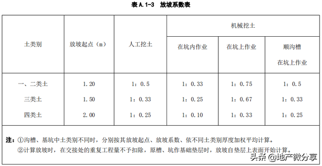 带你零基础学会清单之——挖沟槽土方