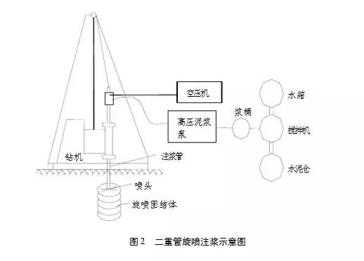 高压旋喷桩施工工艺及要点，超全！