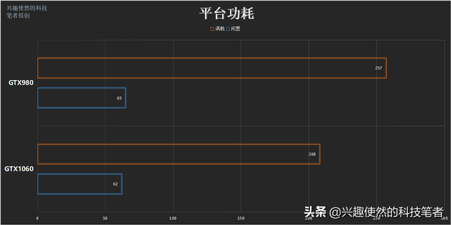 老旗舰GTX980如今能有怎样表现实测对比目前主流显卡GTX1060