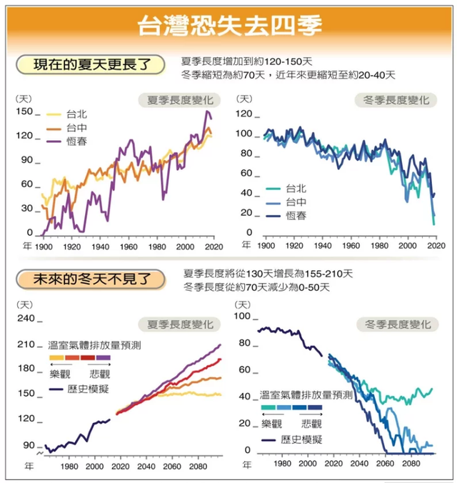 台湾气候变迁科学团队：2060年台湾恐无冬天