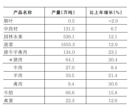 2021年甘肃省国民经济和社会发展统计公报