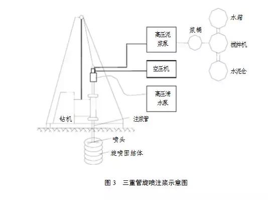 高压旋喷桩施工工艺及要点，超全！