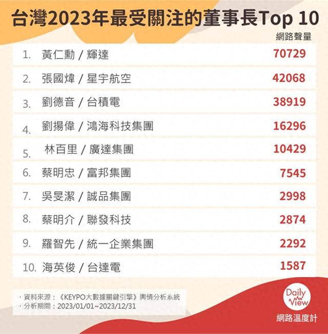 你想成为谁的员工台湾2023年最受关注的董事长Top 10揭晓