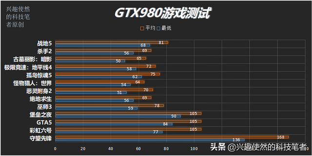 老旗舰GTX980如今能有怎样表现实测对比目前主流显卡GTX1060