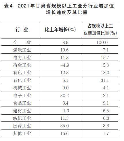 2021年甘肃省国民经济和社会发展统计公报