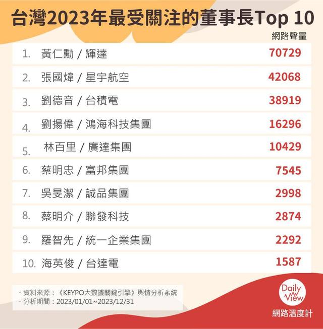 你想成为谁的员工台湾2023年最受关注的董事长Top 10揭晓