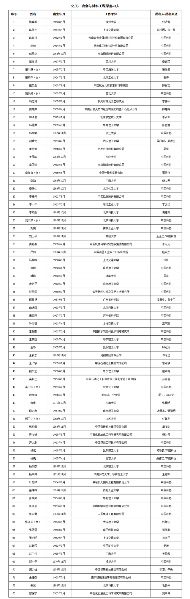 江西5人入选！最新院士候选人名单公布