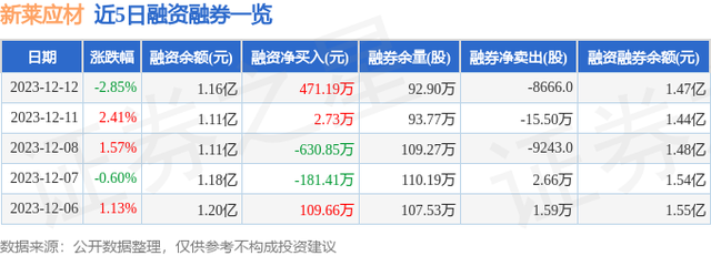 新莱应材（300260）12月12日主力资金净买入198.40万元