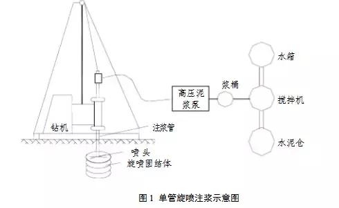 高压旋喷桩施工工艺及要点，超全！