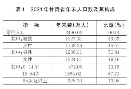 2021年甘肃省国民经济和社会发展统计公报