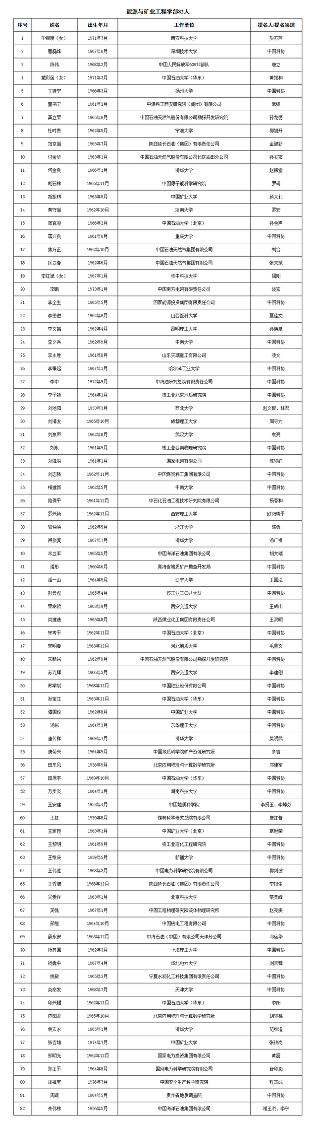 江西5人入选！最新院士候选人名单公布