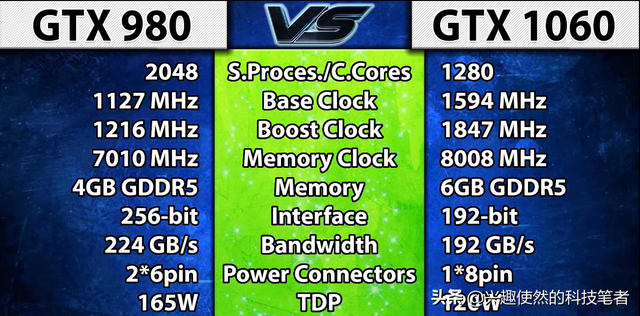 老旗舰GTX980如今能有怎样表现实测对比目前主流显卡GTX1060