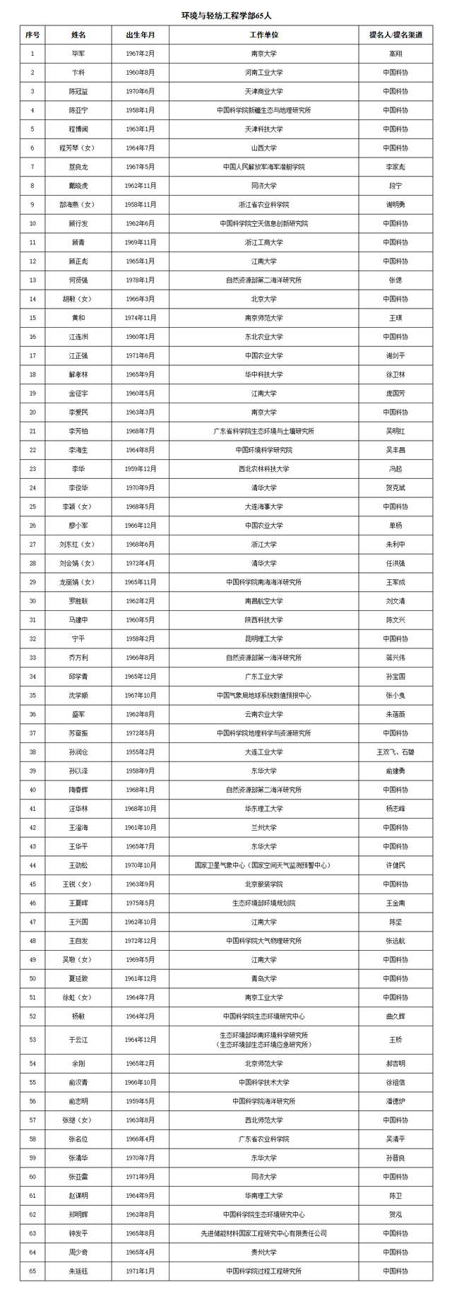 江西5人入选！最新院士候选人名单公布