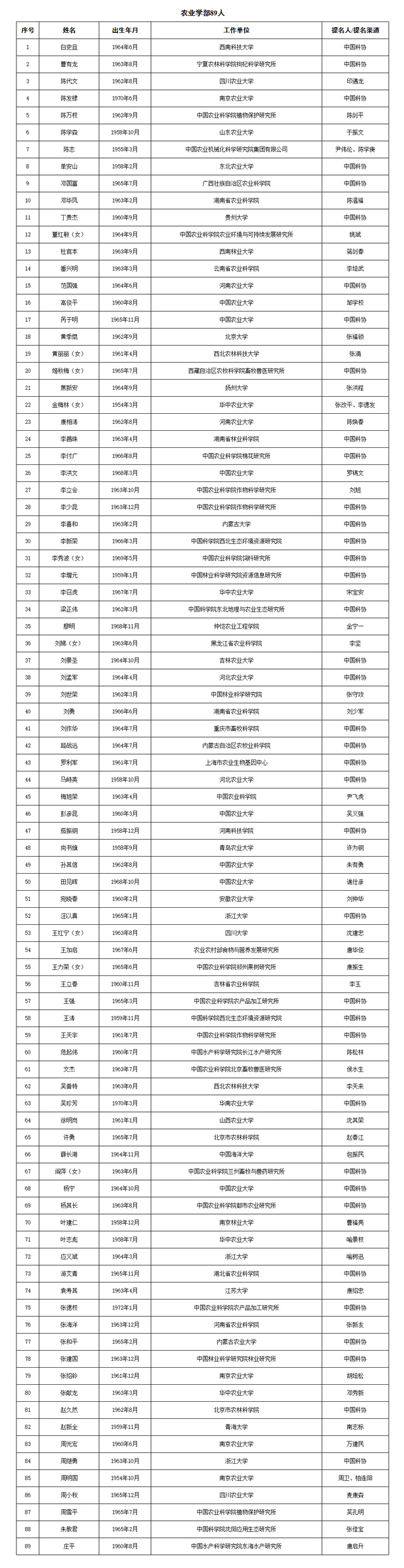 江西5人入选！最新院士候选人名单公布